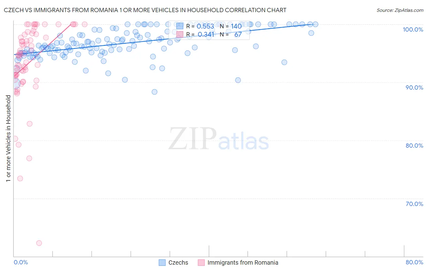 Czech vs Immigrants from Romania 1 or more Vehicles in Household