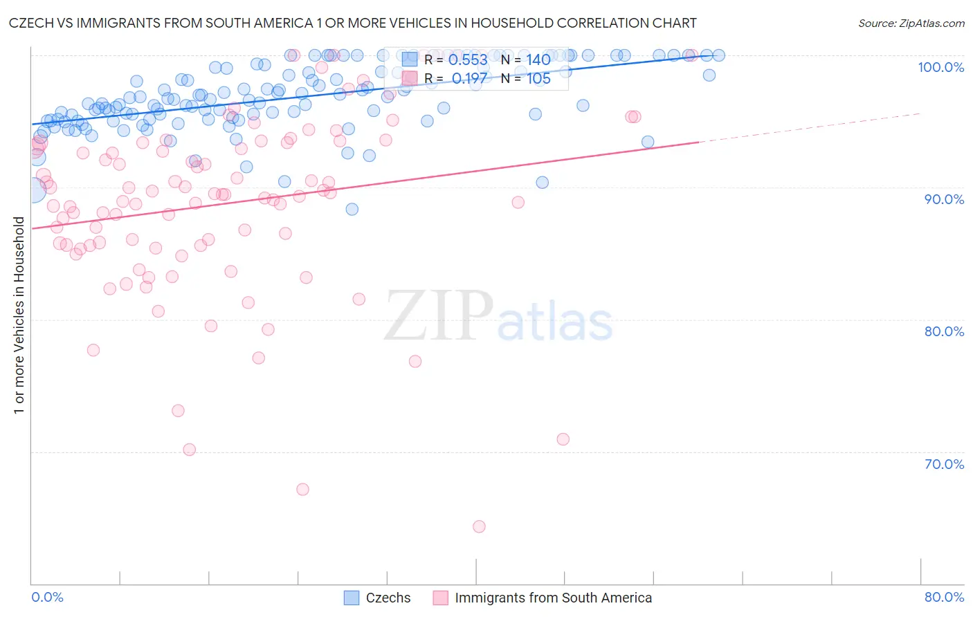 Czech vs Immigrants from South America 1 or more Vehicles in Household
