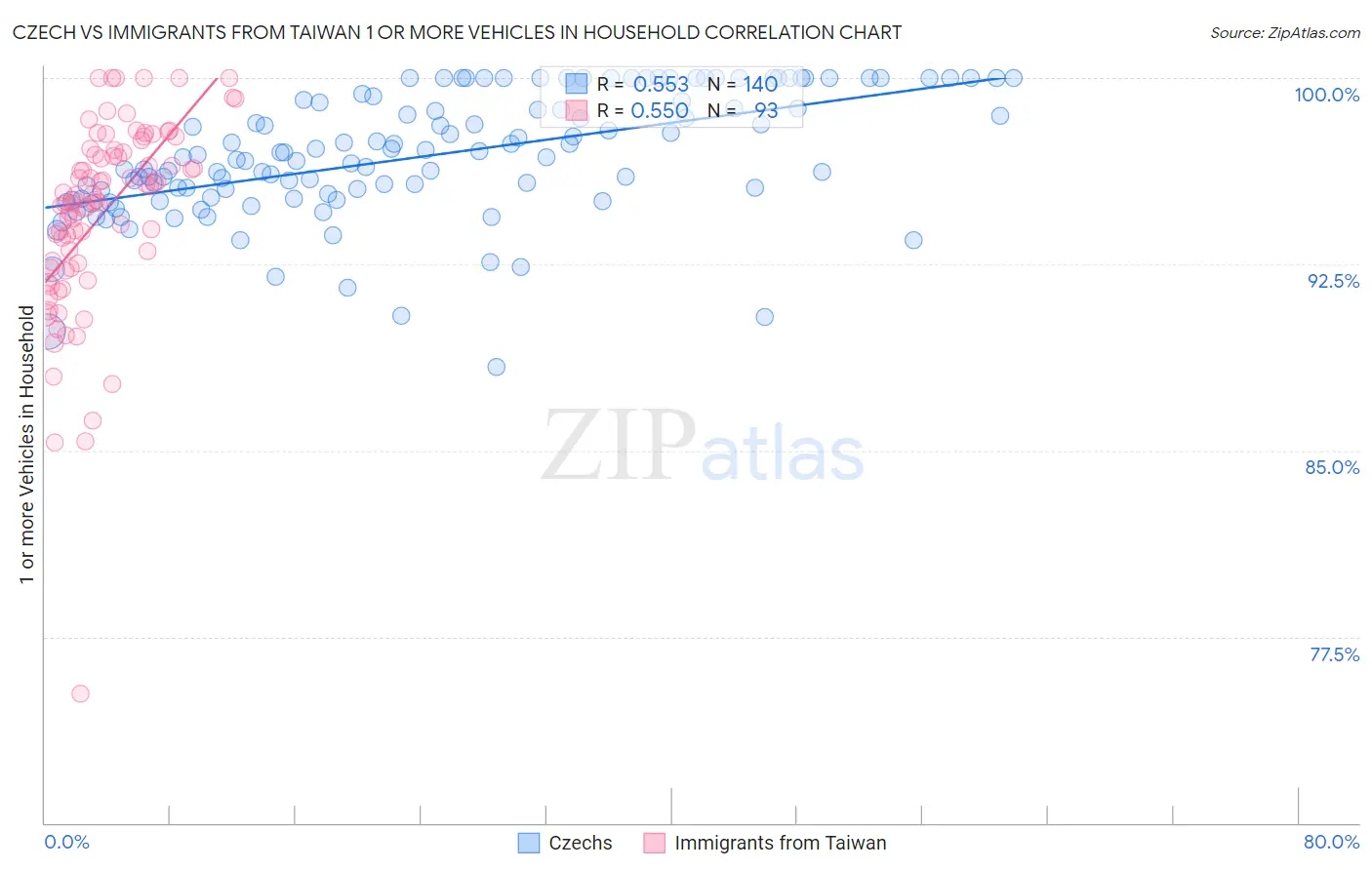 Czech vs Immigrants from Taiwan 1 or more Vehicles in Household