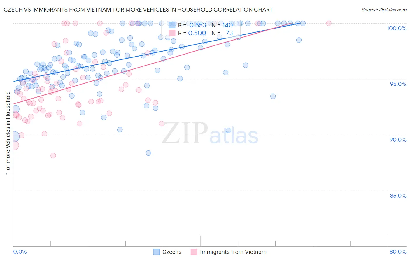 Czech vs Immigrants from Vietnam 1 or more Vehicles in Household