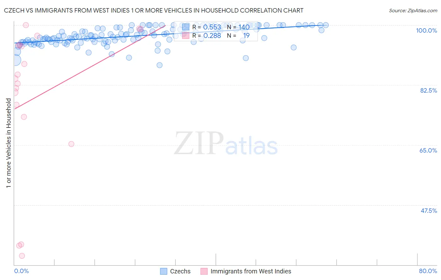 Czech vs Immigrants from West Indies 1 or more Vehicles in Household