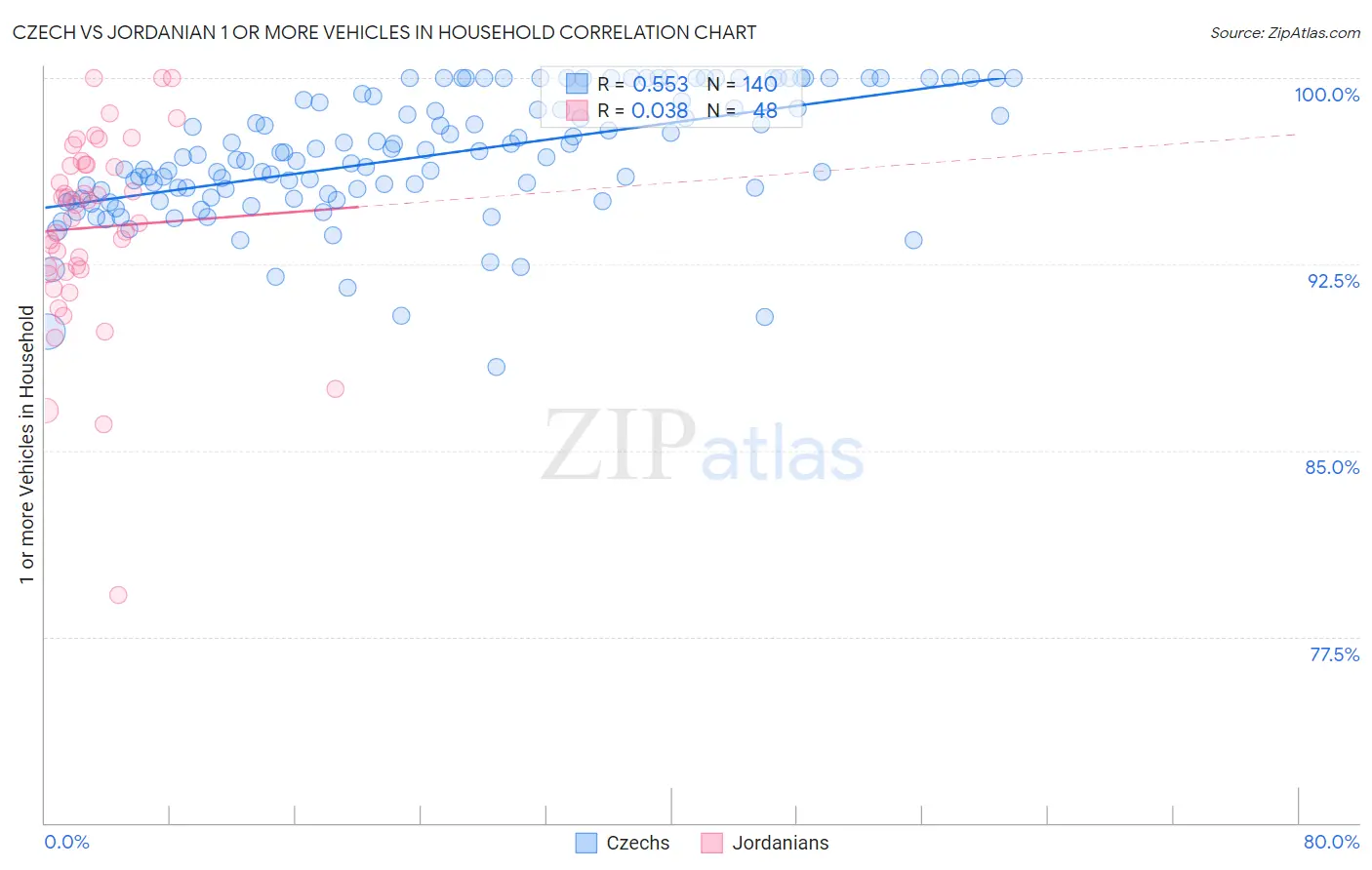 Czech vs Jordanian 1 or more Vehicles in Household