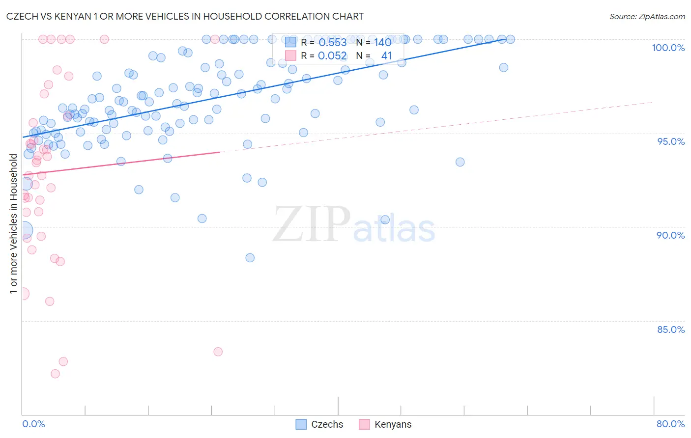 Czech vs Kenyan 1 or more Vehicles in Household