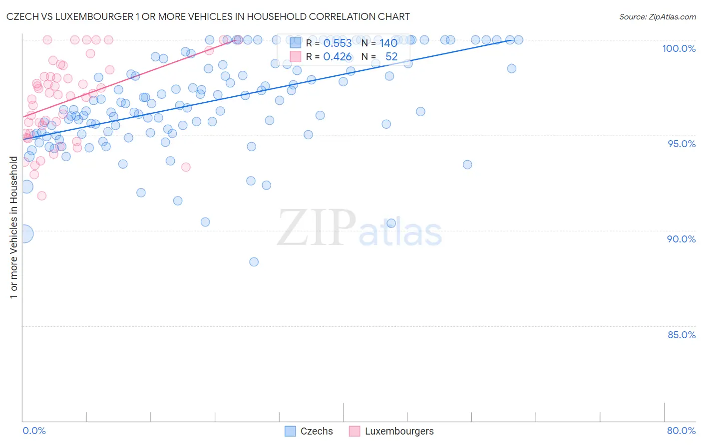 Czech vs Luxembourger 1 or more Vehicles in Household