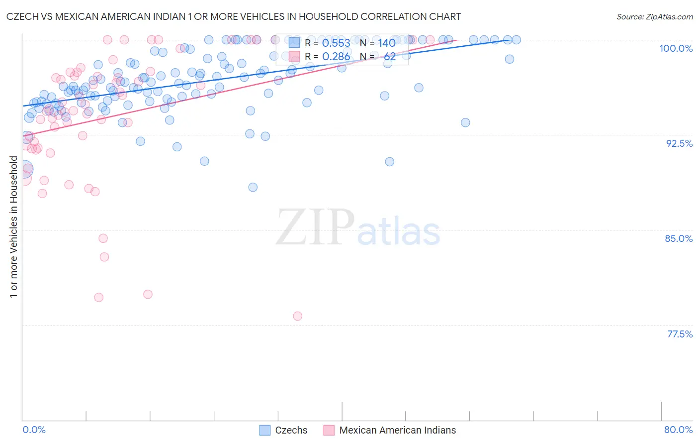 Czech vs Mexican American Indian 1 or more Vehicles in Household