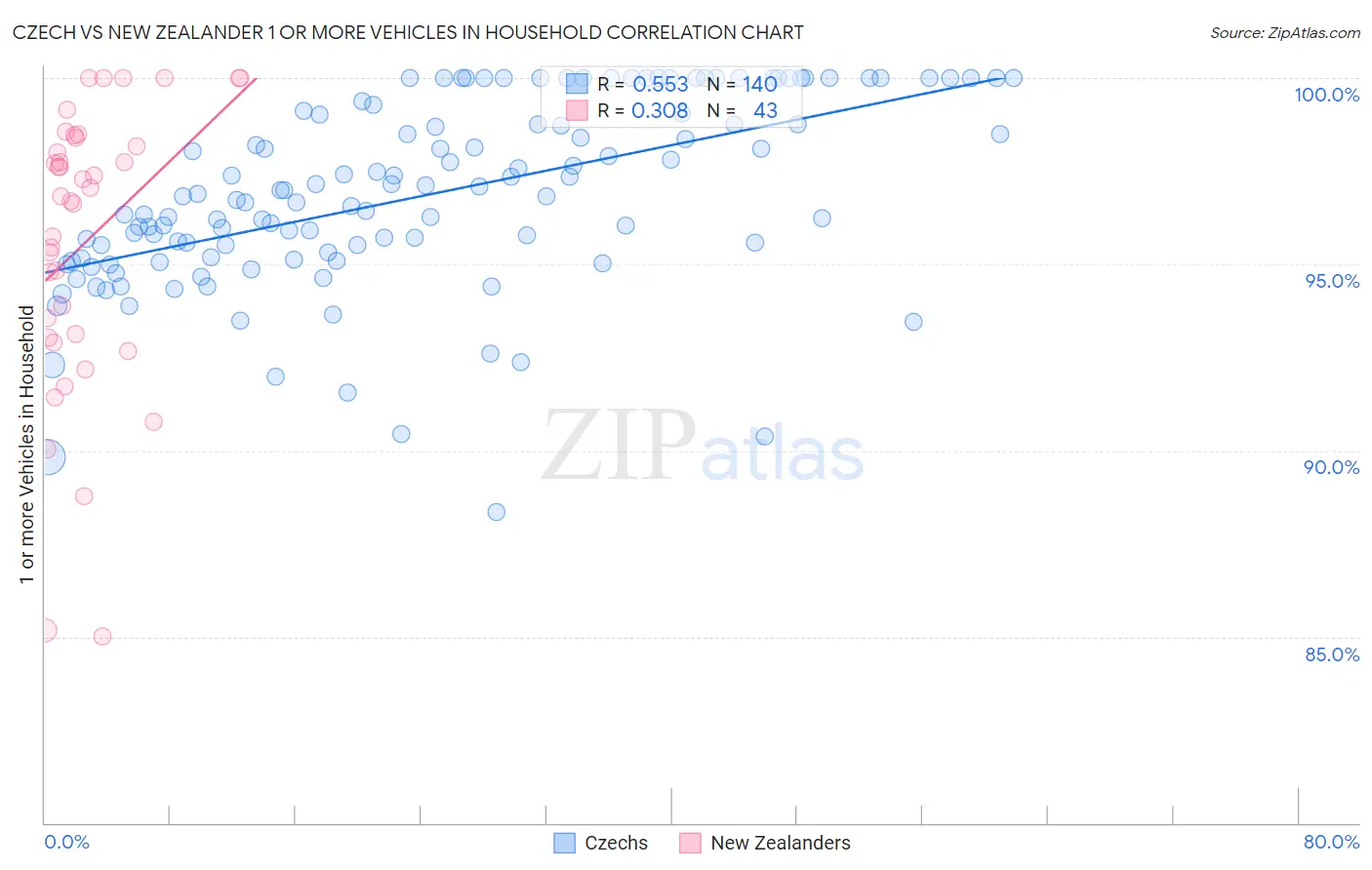 Czech vs New Zealander 1 or more Vehicles in Household