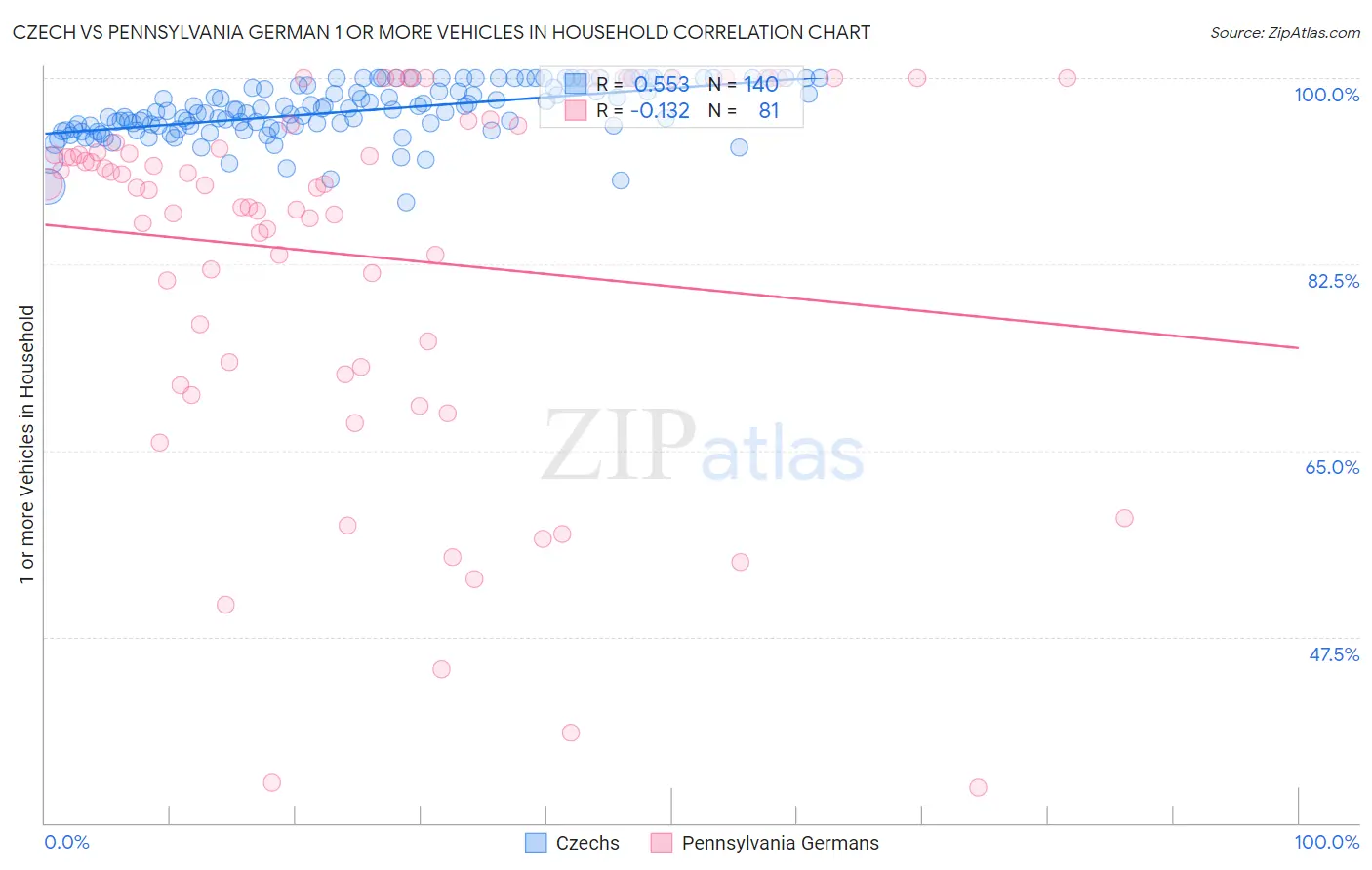 Czech vs Pennsylvania German 1 or more Vehicles in Household