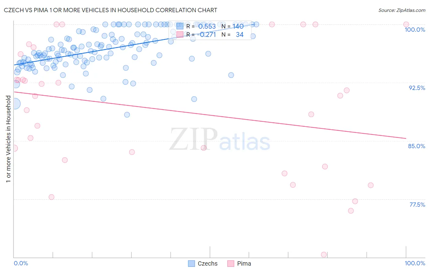 Czech vs Pima 1 or more Vehicles in Household