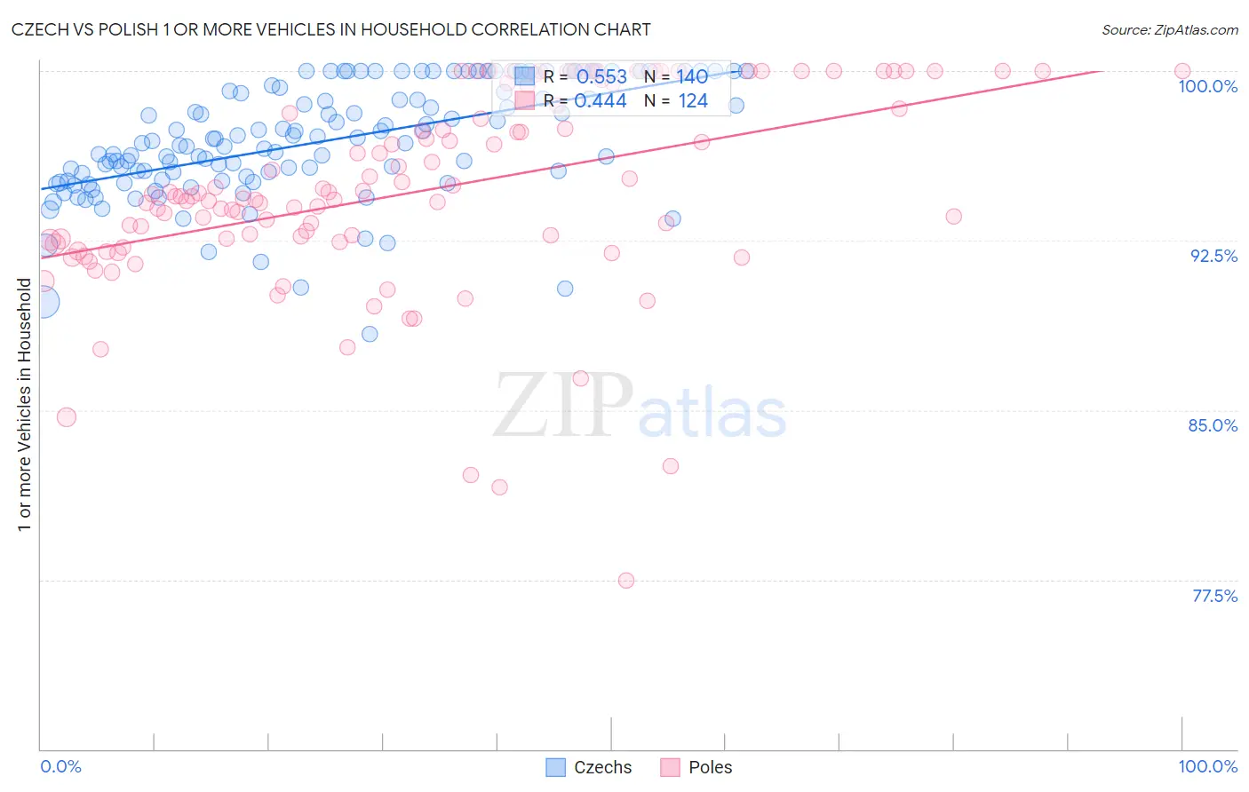 Czech vs Polish 1 or more Vehicles in Household