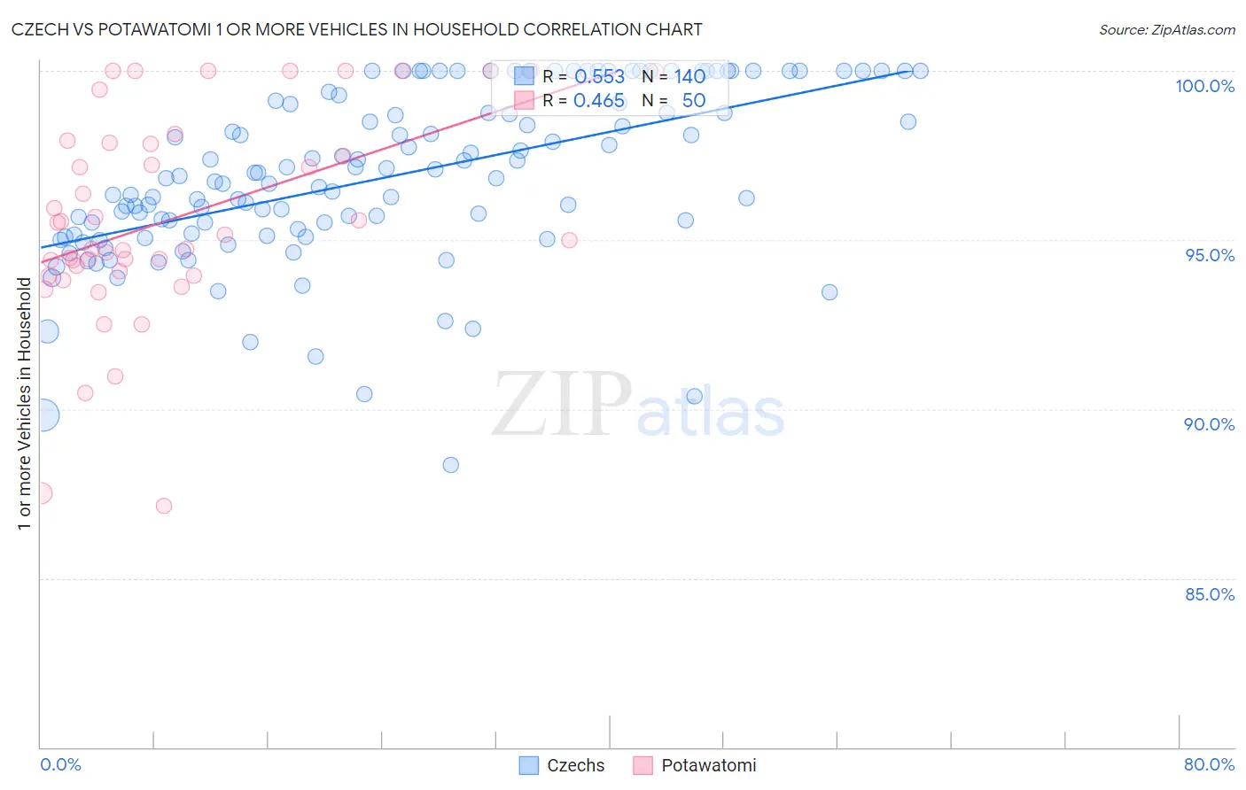 Czech vs Potawatomi 1 or more Vehicles in Household