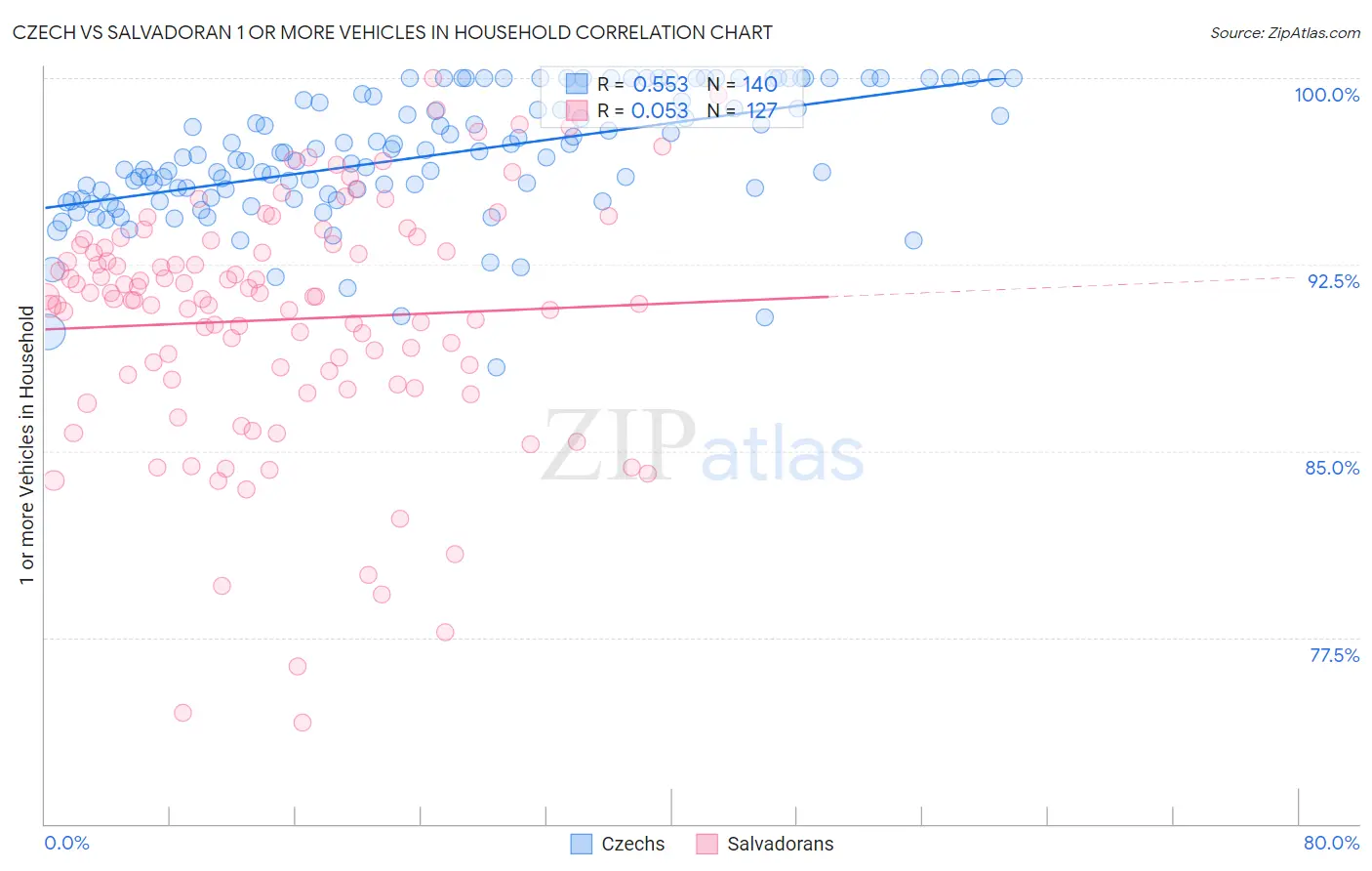 Czech vs Salvadoran 1 or more Vehicles in Household