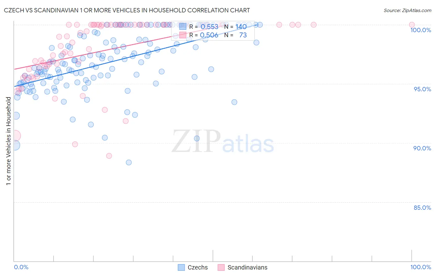 Czech vs Scandinavian 1 or more Vehicles in Household