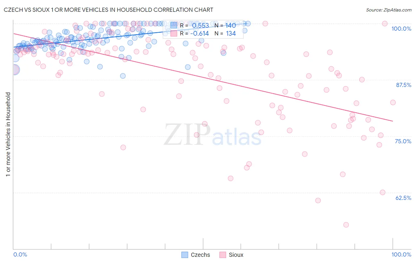 Czech vs Sioux 1 or more Vehicles in Household