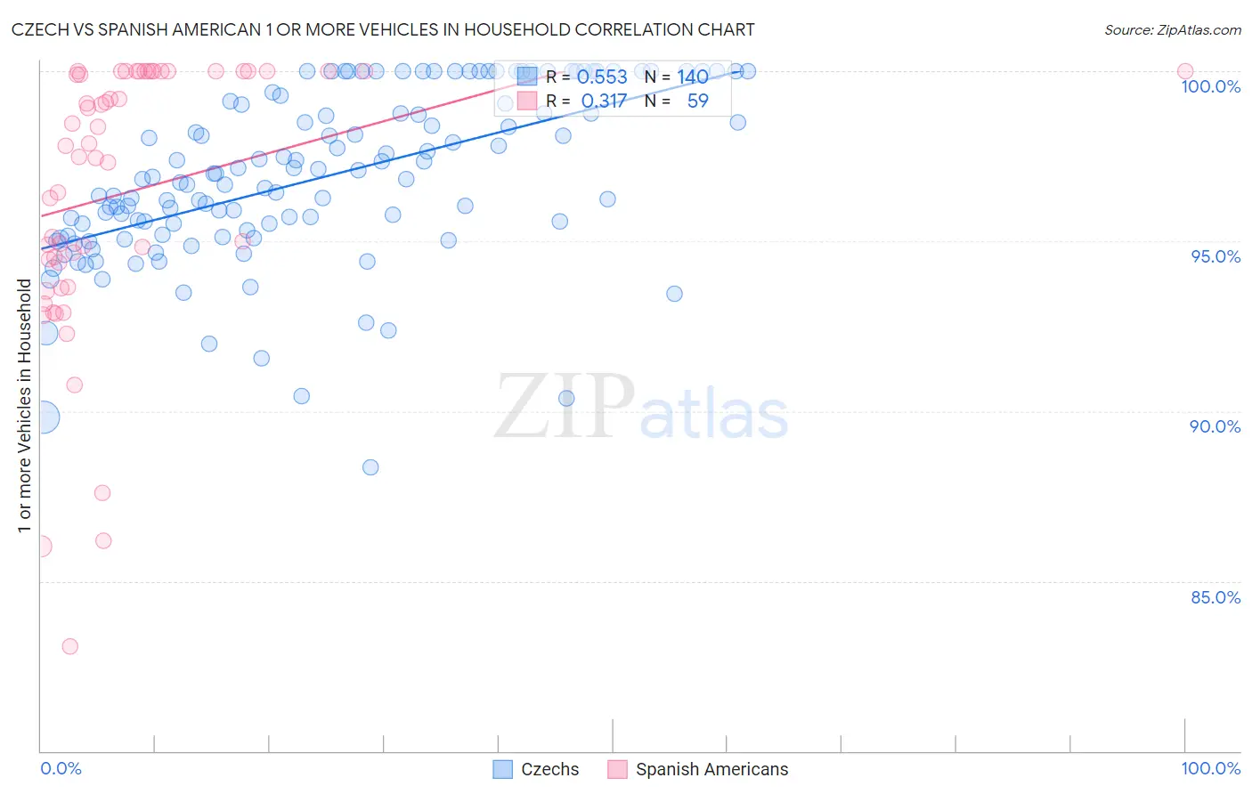 Czech vs Spanish American 1 or more Vehicles in Household