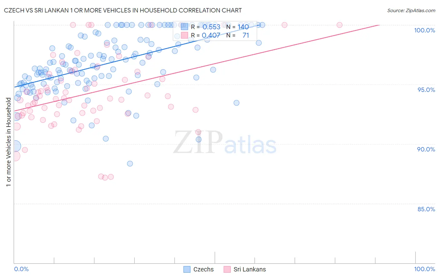 Czech vs Sri Lankan 1 or more Vehicles in Household