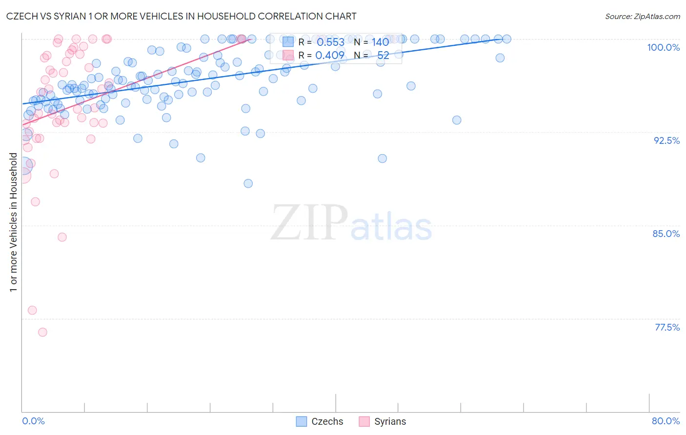 Czech vs Syrian 1 or more Vehicles in Household