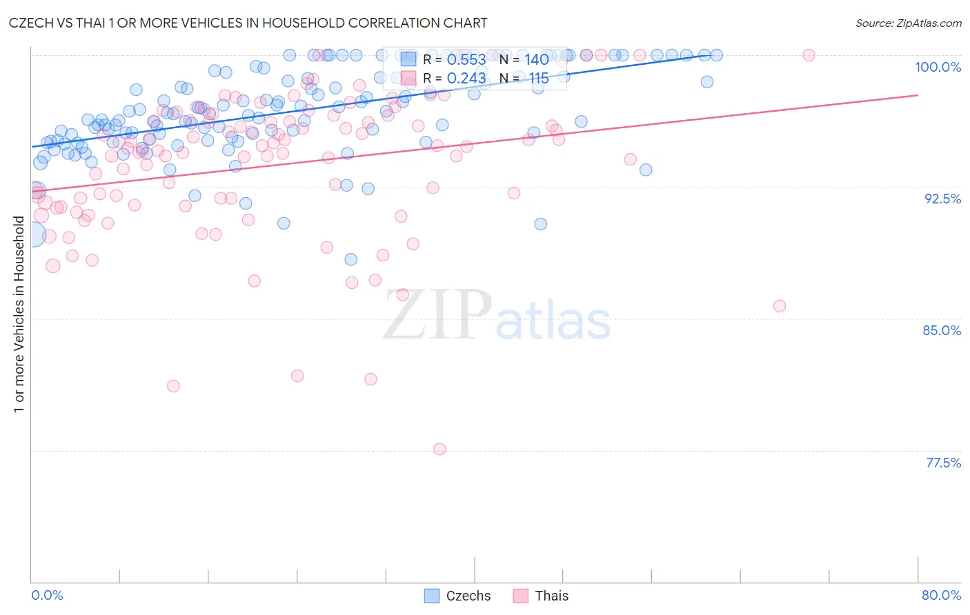 Czech vs Thai 1 or more Vehicles in Household