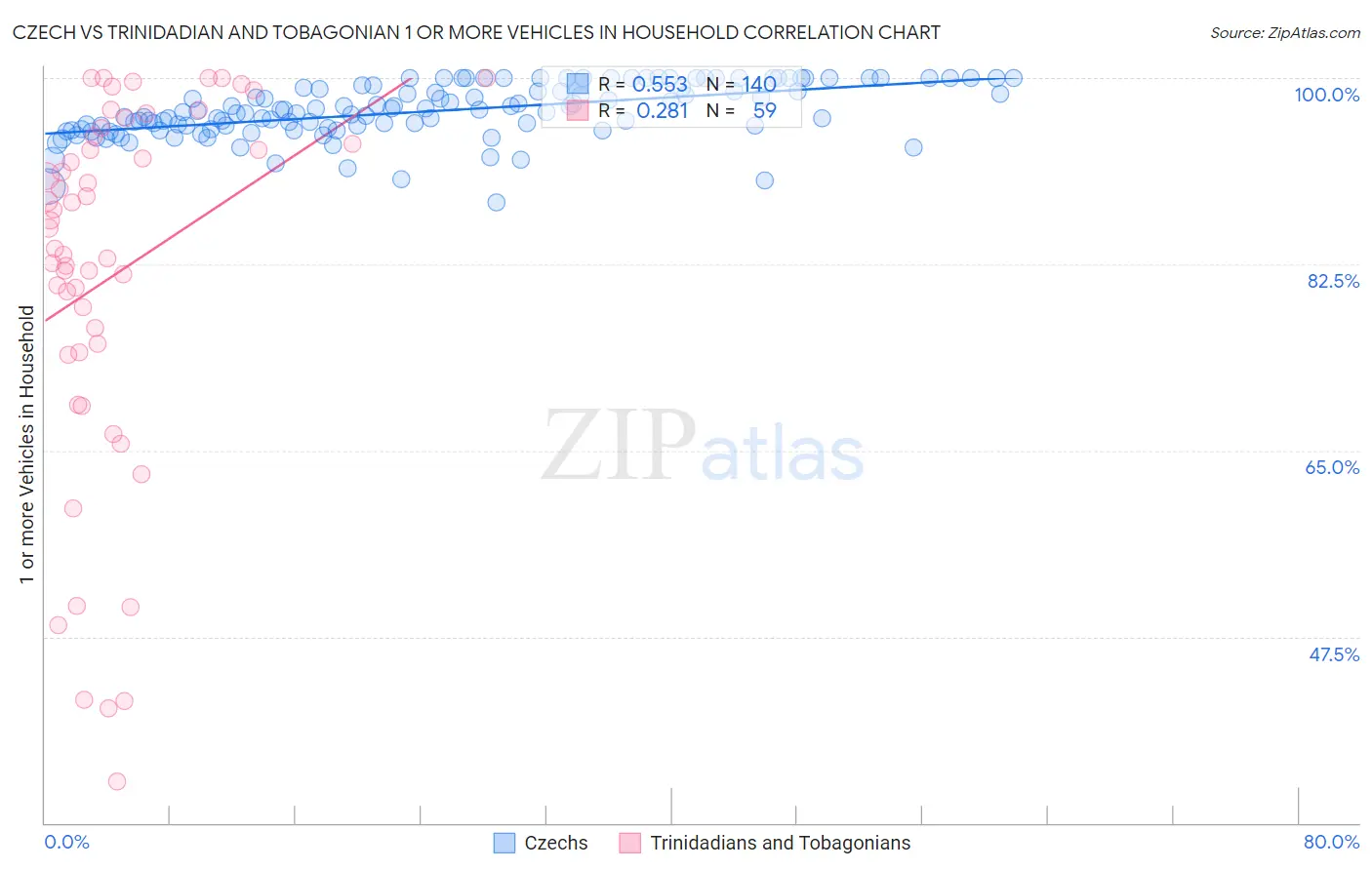 Czech vs Trinidadian and Tobagonian 1 or more Vehicles in Household