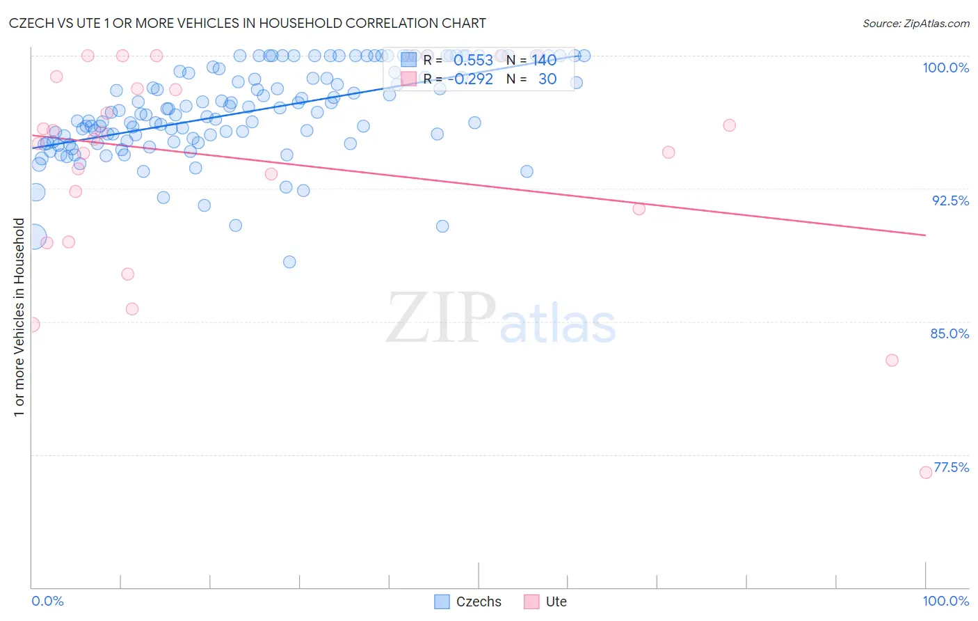 Czech vs Ute 1 or more Vehicles in Household