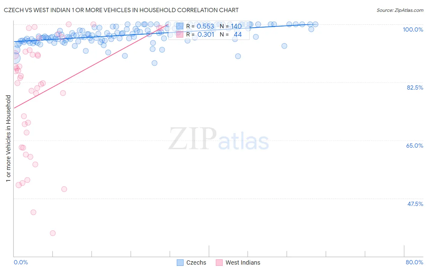 Czech vs West Indian 1 or more Vehicles in Household