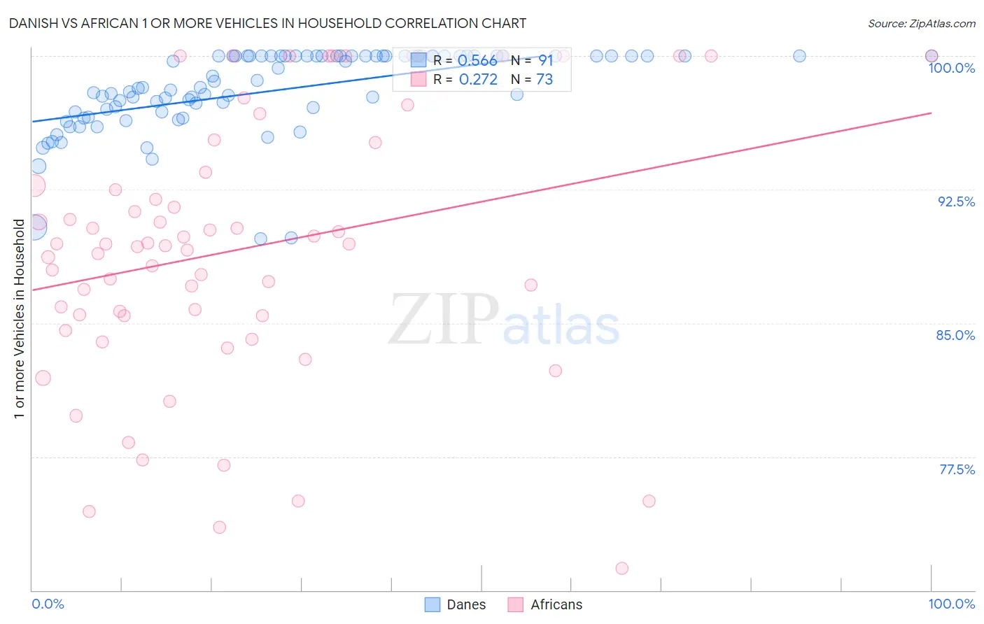 Danish vs African 1 or more Vehicles in Household