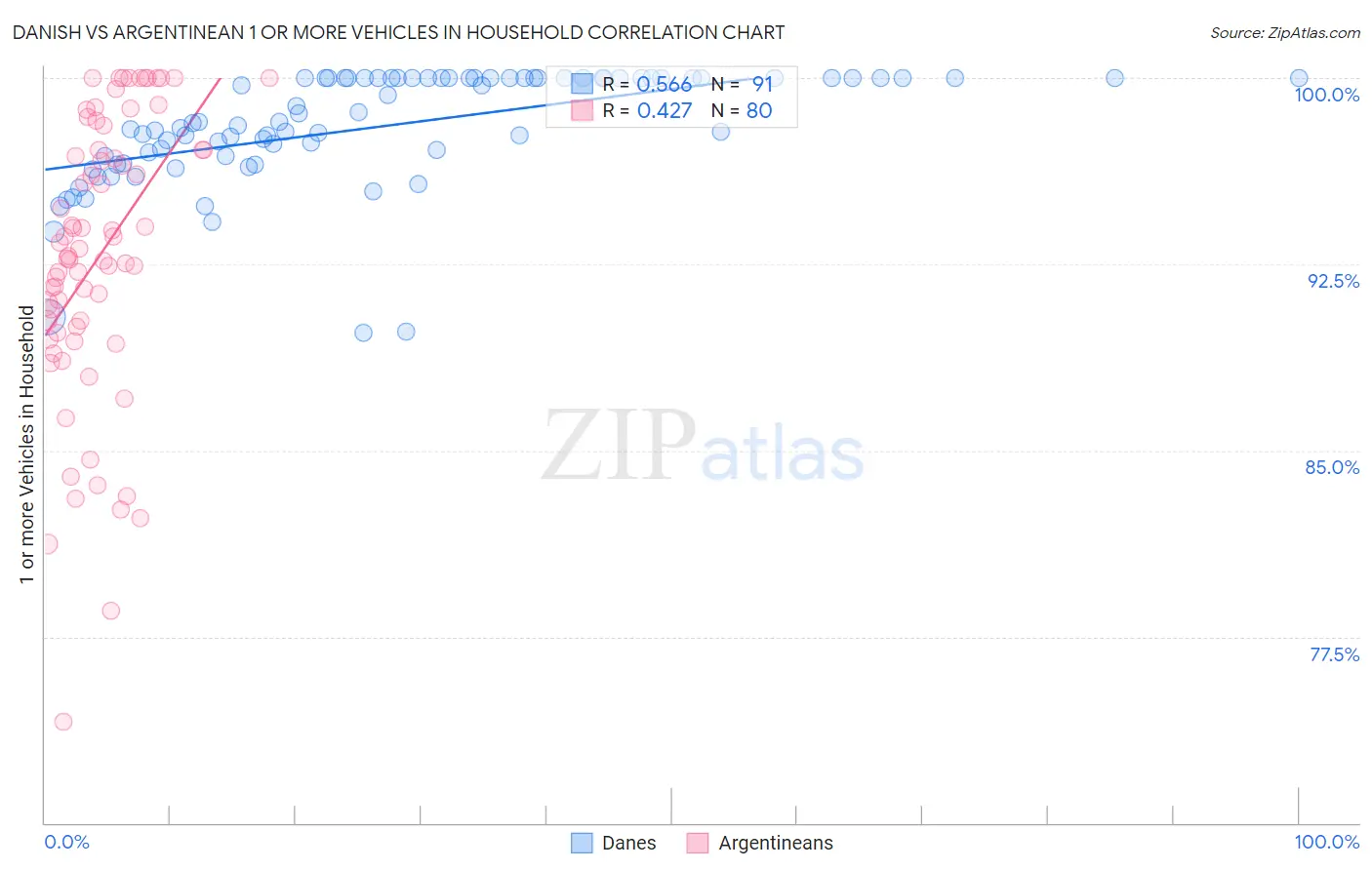 Danish vs Argentinean 1 or more Vehicles in Household