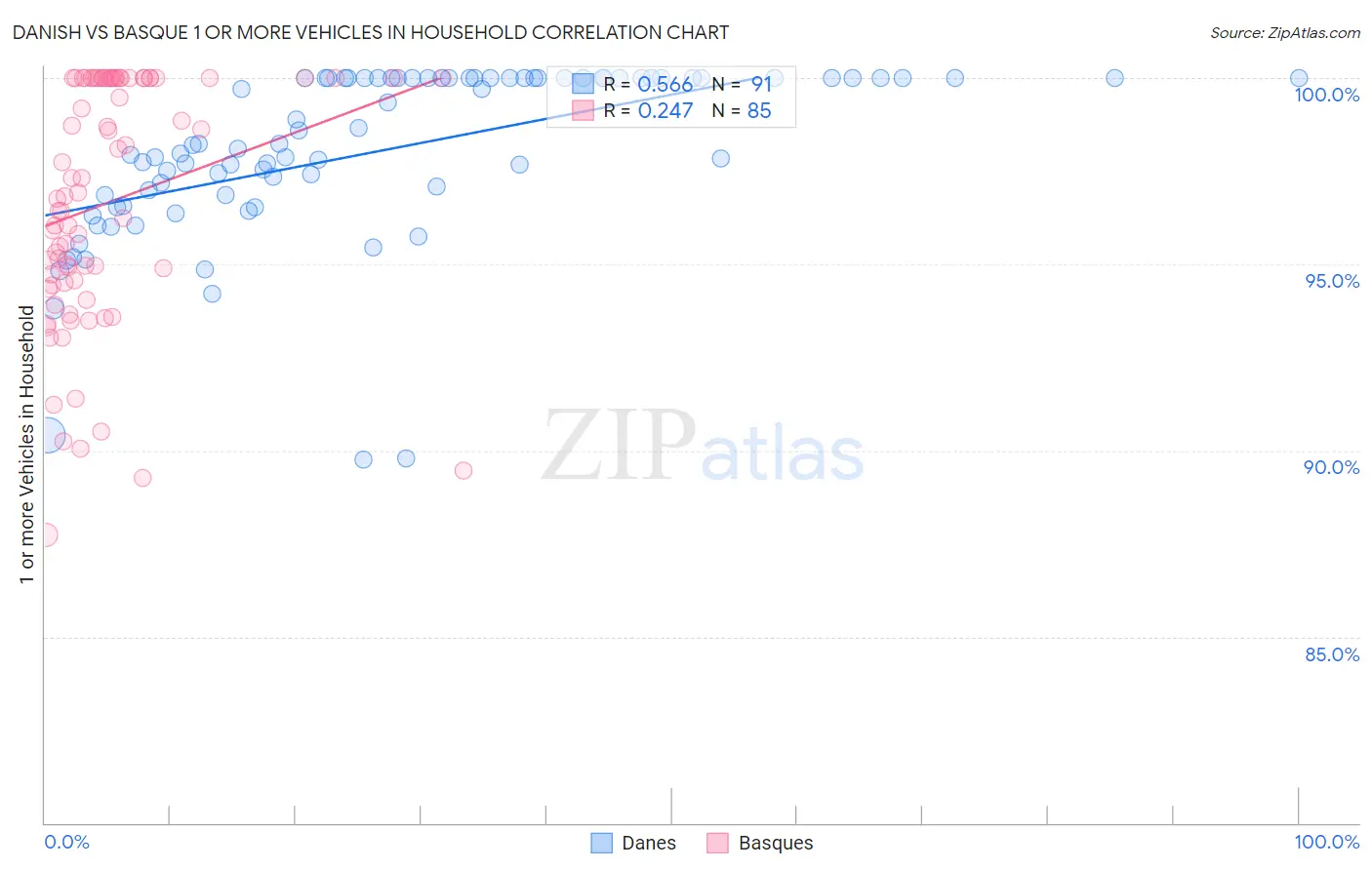 Danish vs Basque 1 or more Vehicles in Household