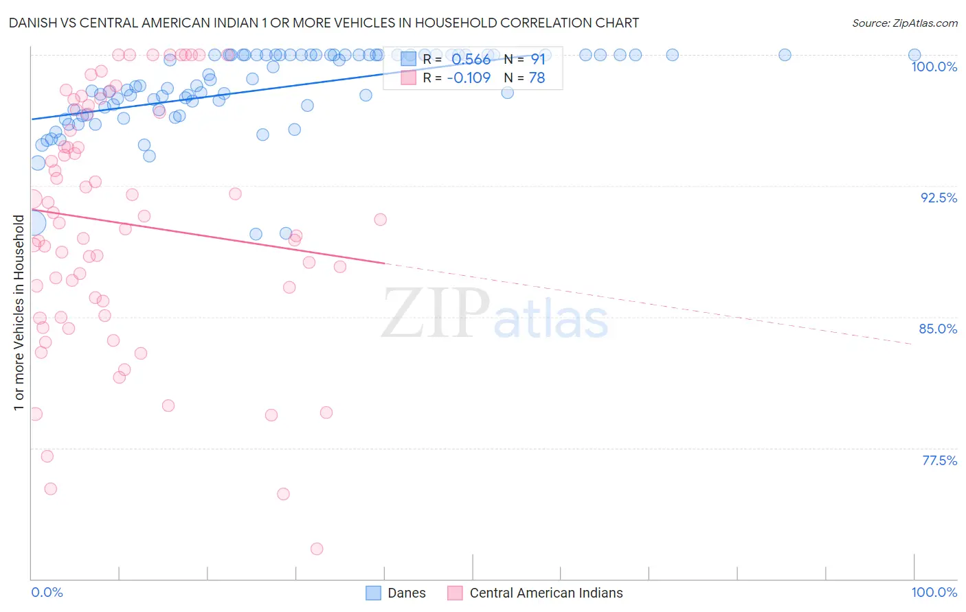 Danish vs Central American Indian 1 or more Vehicles in Household