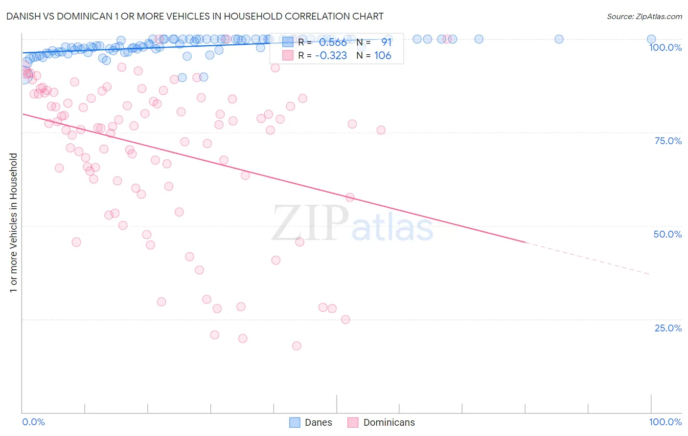 Danish vs Dominican 1 or more Vehicles in Household