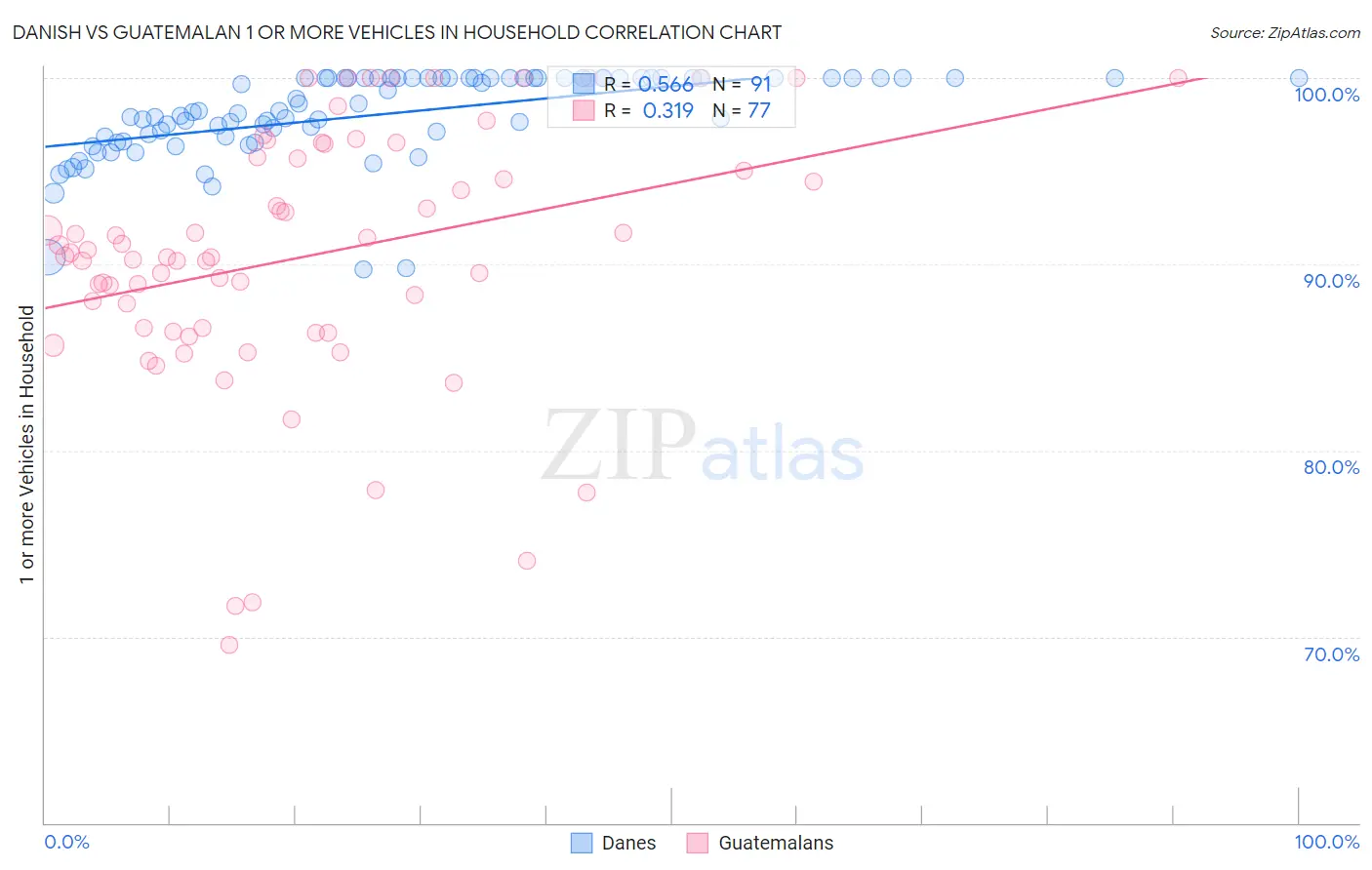 Danish vs Guatemalan 1 or more Vehicles in Household
