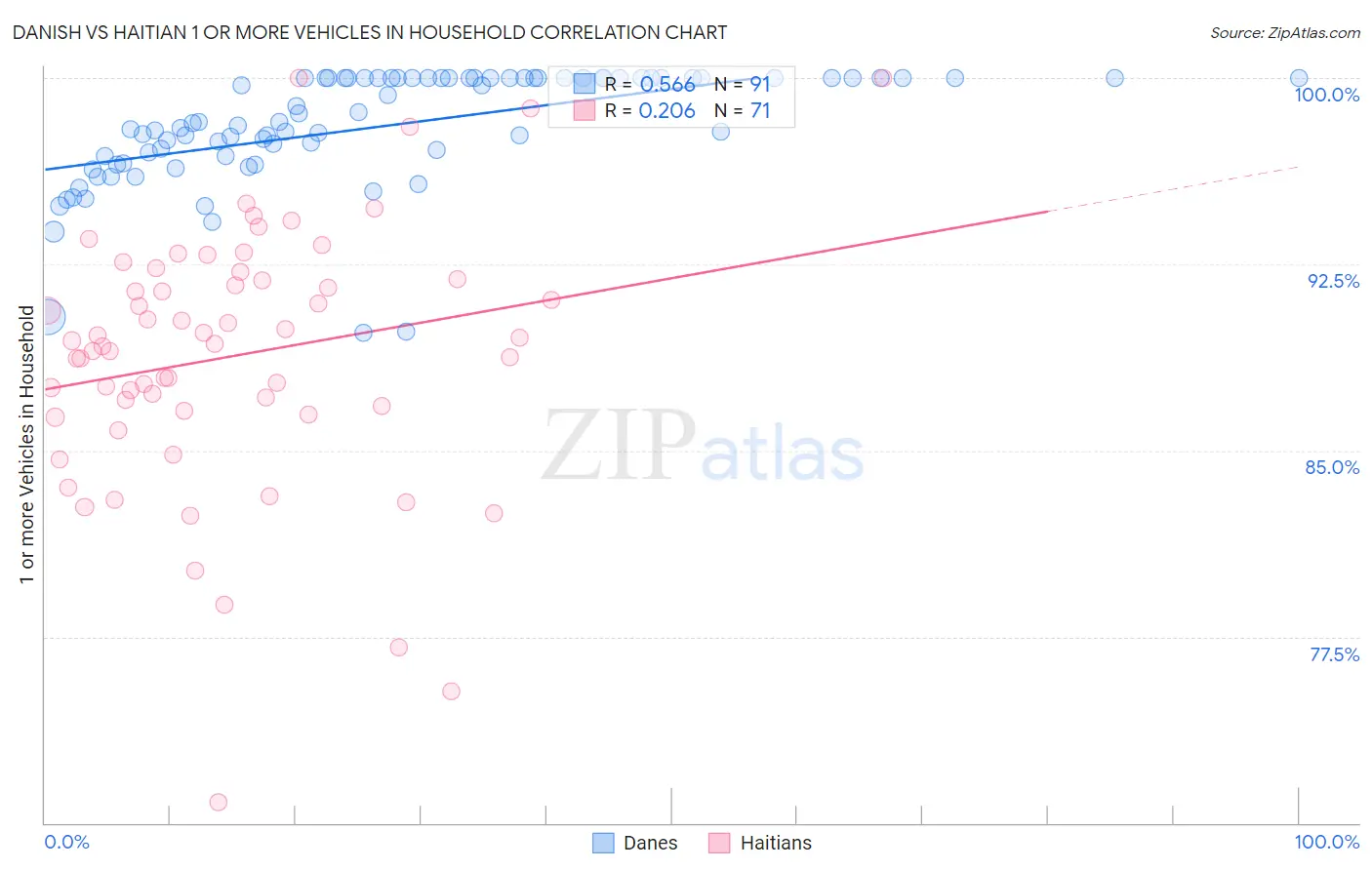 Danish vs Haitian 1 or more Vehicles in Household