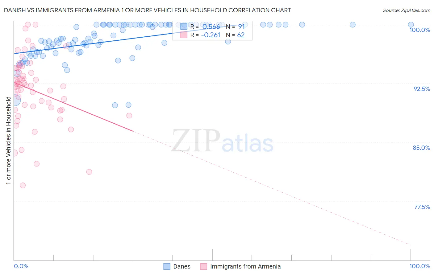 Danish vs Immigrants from Armenia 1 or more Vehicles in Household