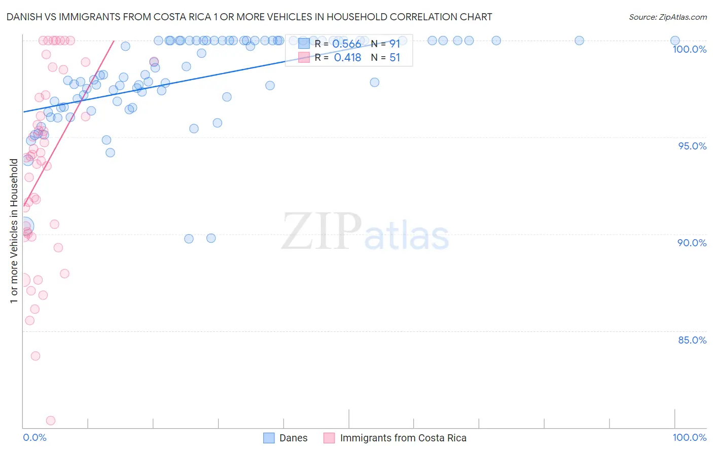 Danish vs Immigrants from Costa Rica 1 or more Vehicles in Household