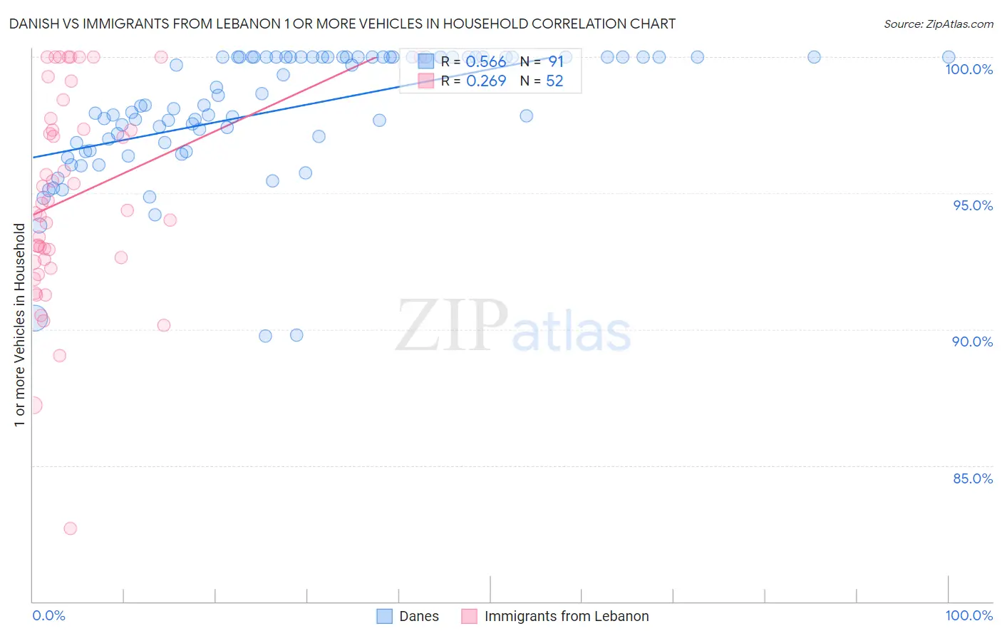 Danish vs Immigrants from Lebanon 1 or more Vehicles in Household