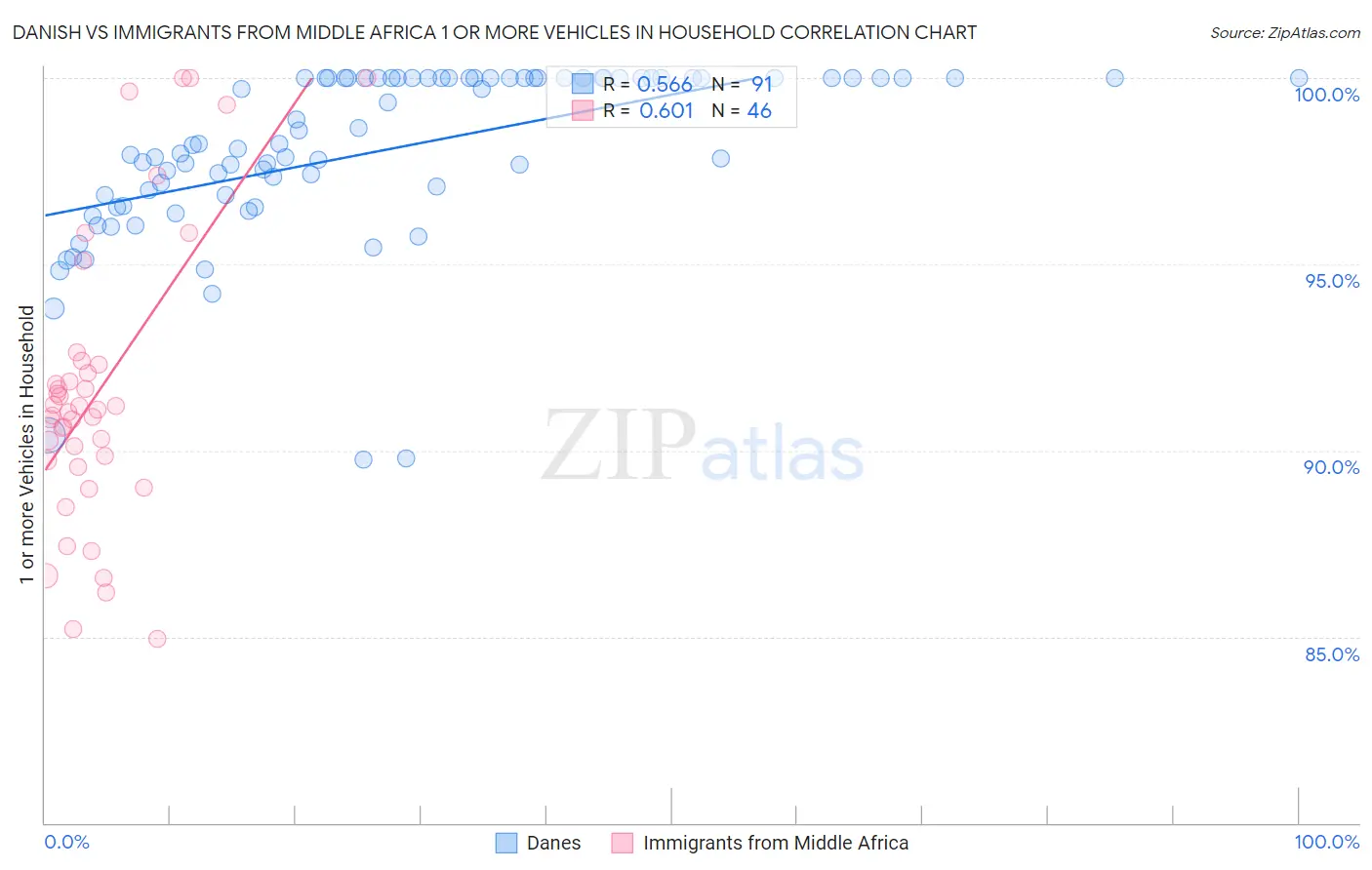 Danish vs Immigrants from Middle Africa 1 or more Vehicles in Household