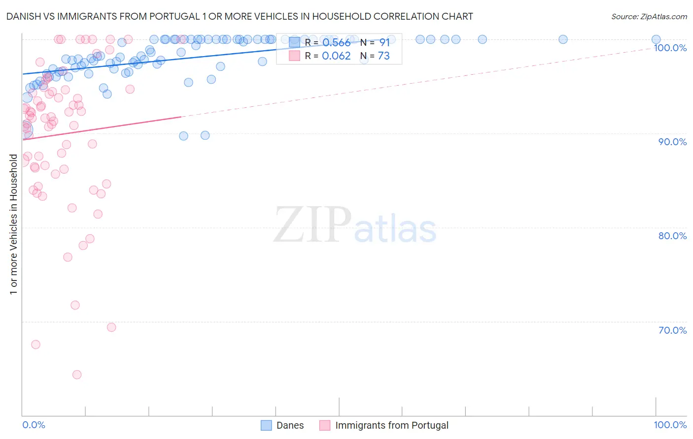 Danish vs Immigrants from Portugal 1 or more Vehicles in Household