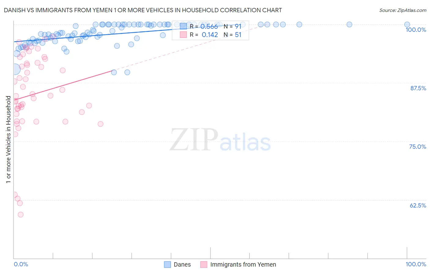 Danish vs Immigrants from Yemen 1 or more Vehicles in Household