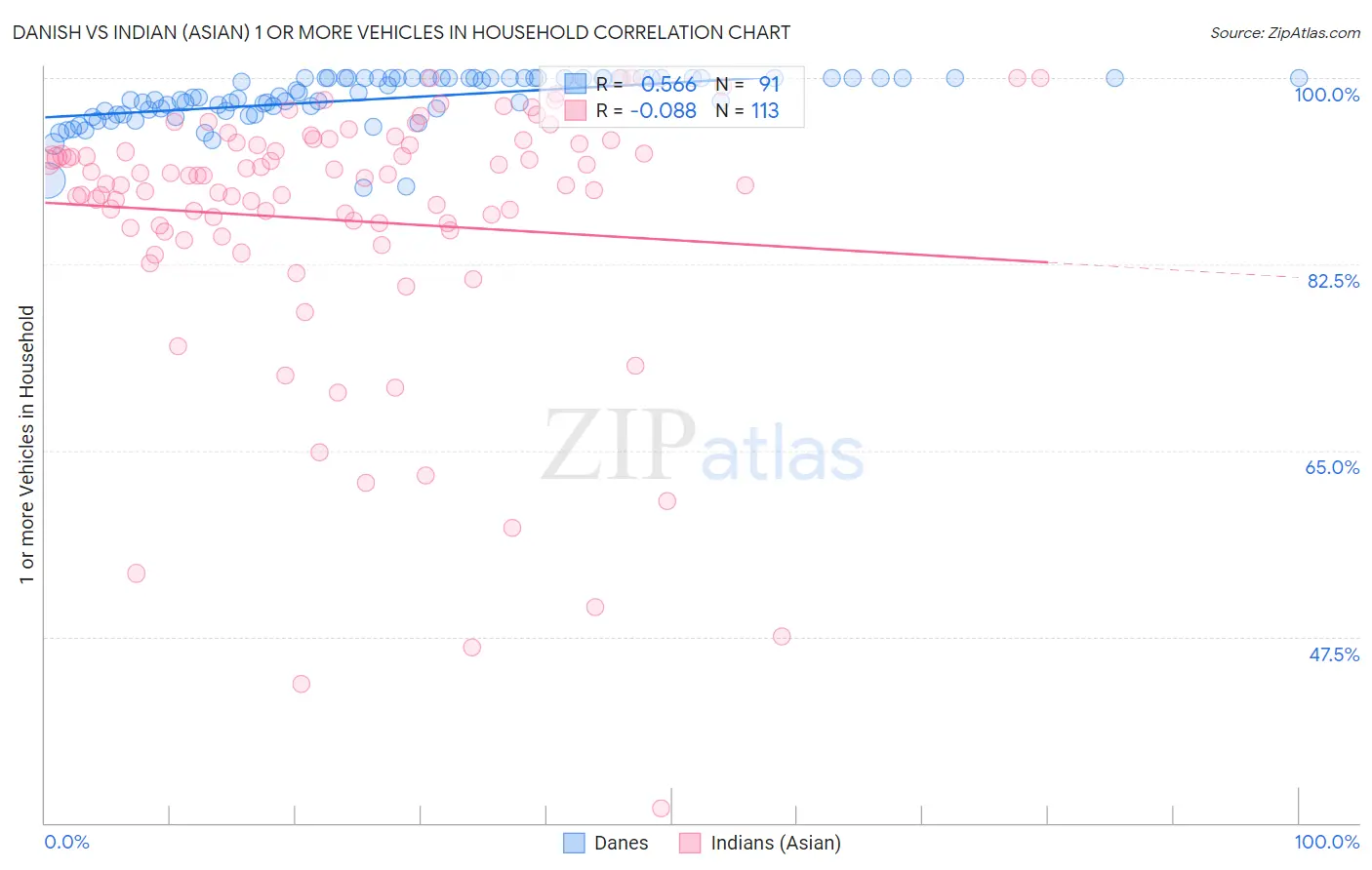 Danish vs Indian (Asian) 1 or more Vehicles in Household