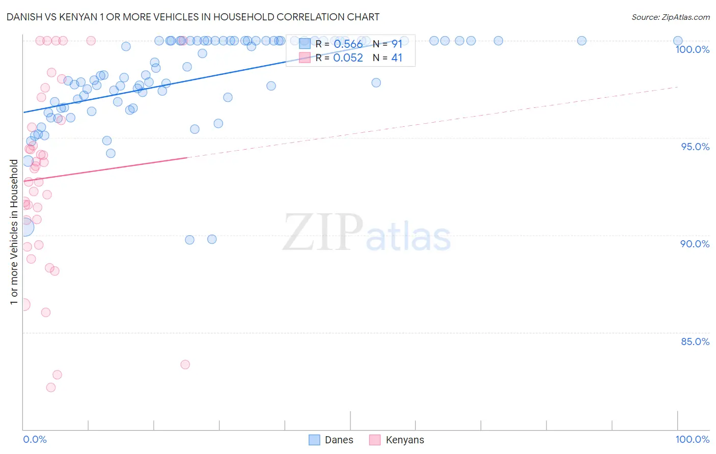 Danish vs Kenyan 1 or more Vehicles in Household