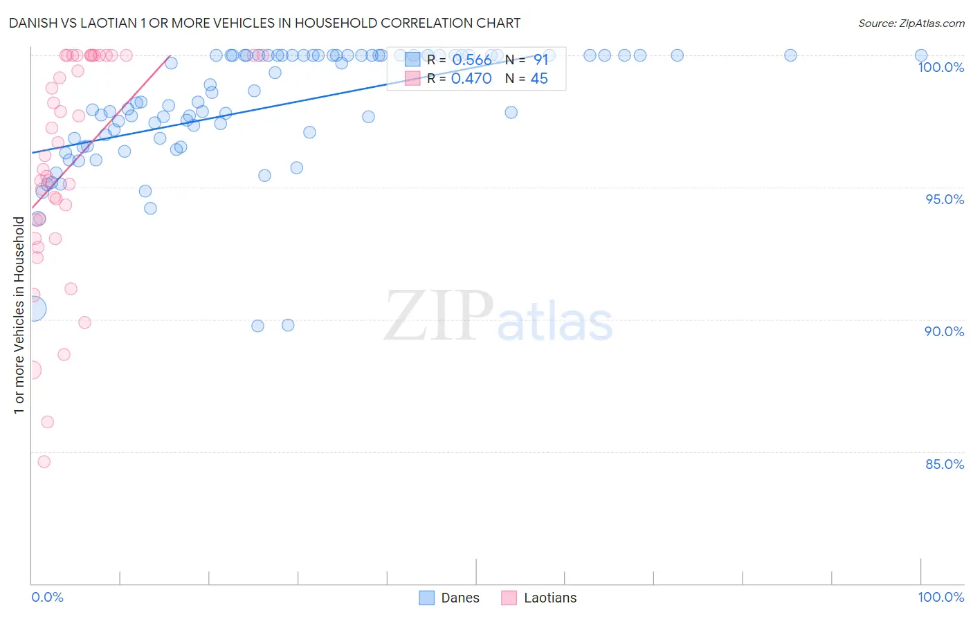 Danish vs Laotian 1 or more Vehicles in Household