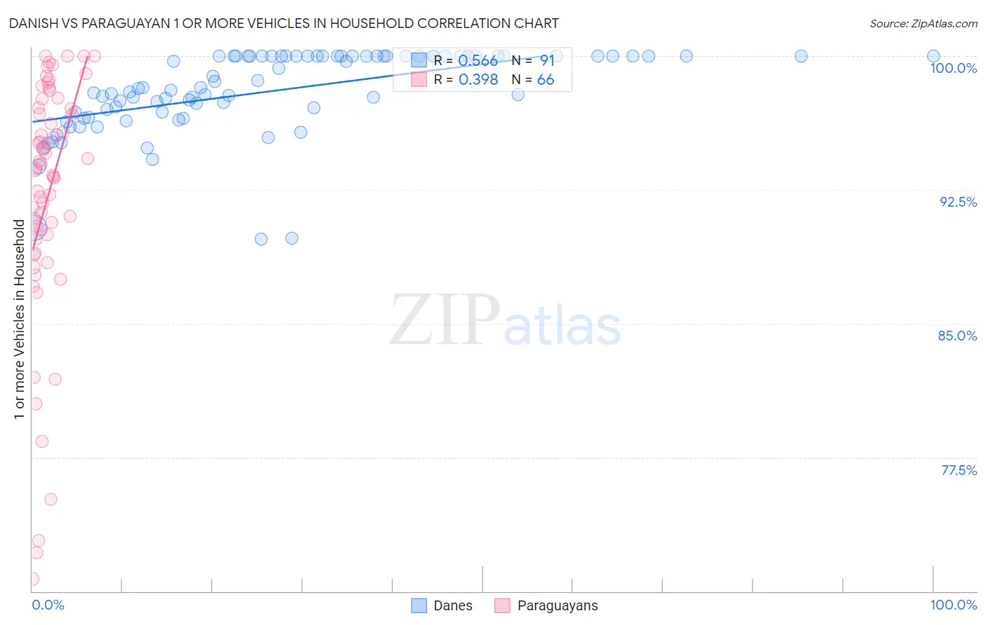 Danish vs Paraguayan 1 or more Vehicles in Household