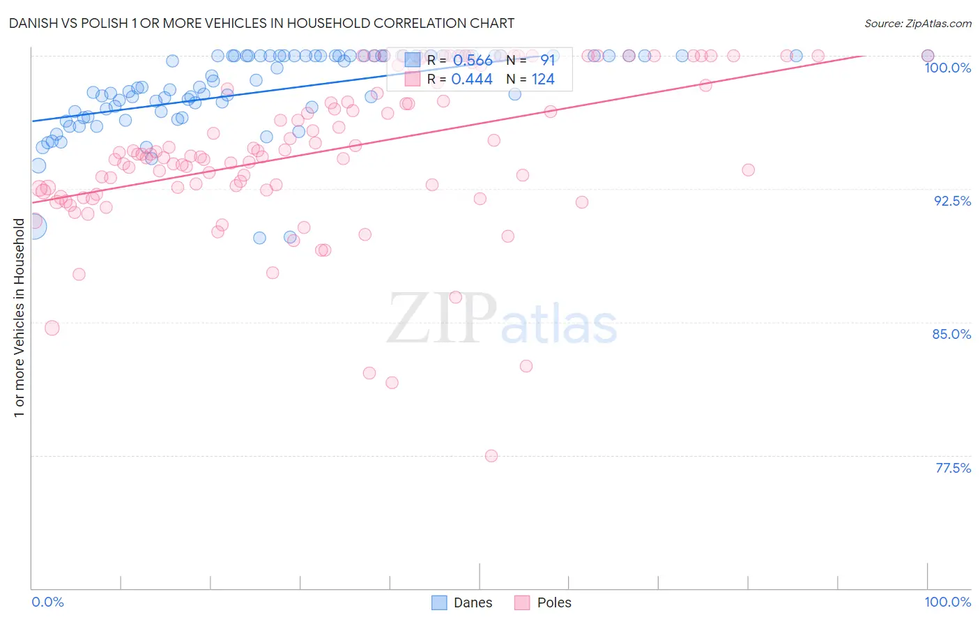 Danish vs Polish 1 or more Vehicles in Household