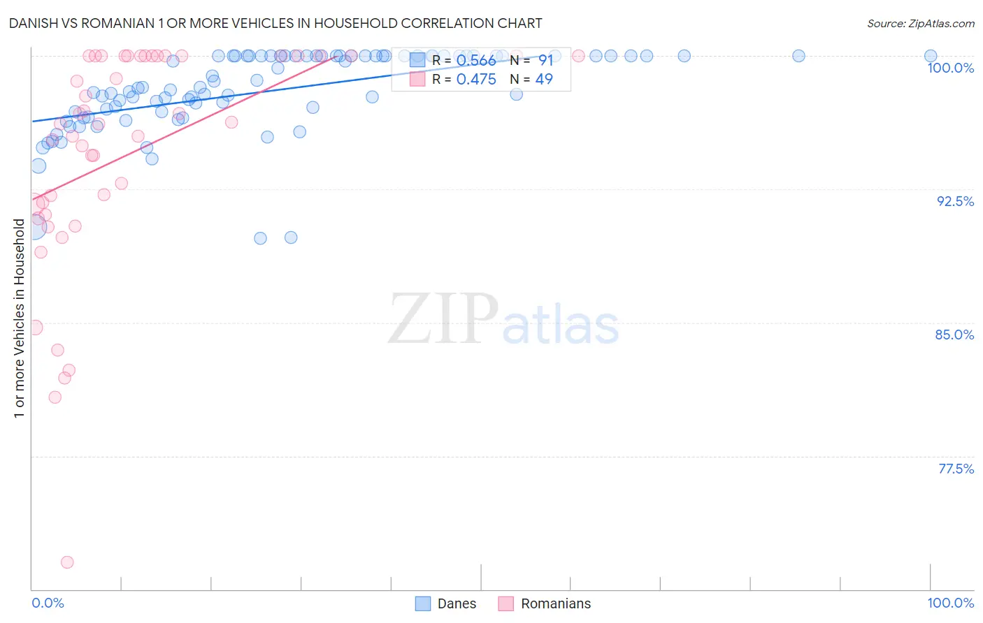 Danish vs Romanian 1 or more Vehicles in Household