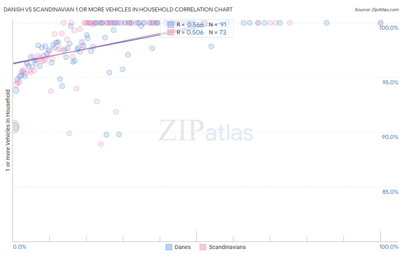 Danish vs Scandinavian 1 or more Vehicles in Household