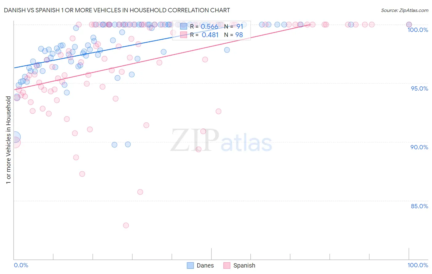 Danish vs Spanish 1 or more Vehicles in Household