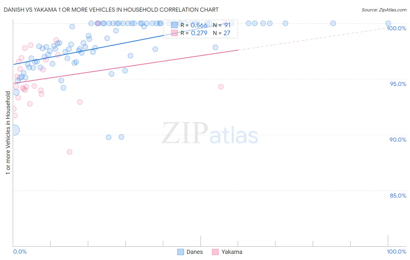 Danish vs Yakama 1 or more Vehicles in Household