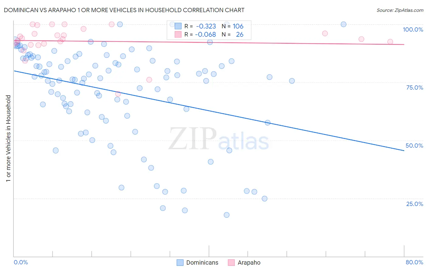 Dominican vs Arapaho 1 or more Vehicles in Household