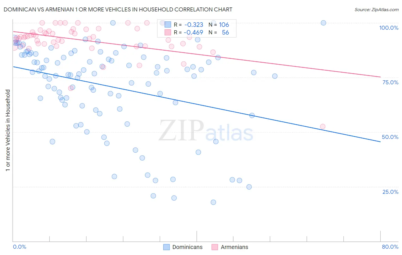 Dominican vs Armenian 1 or more Vehicles in Household