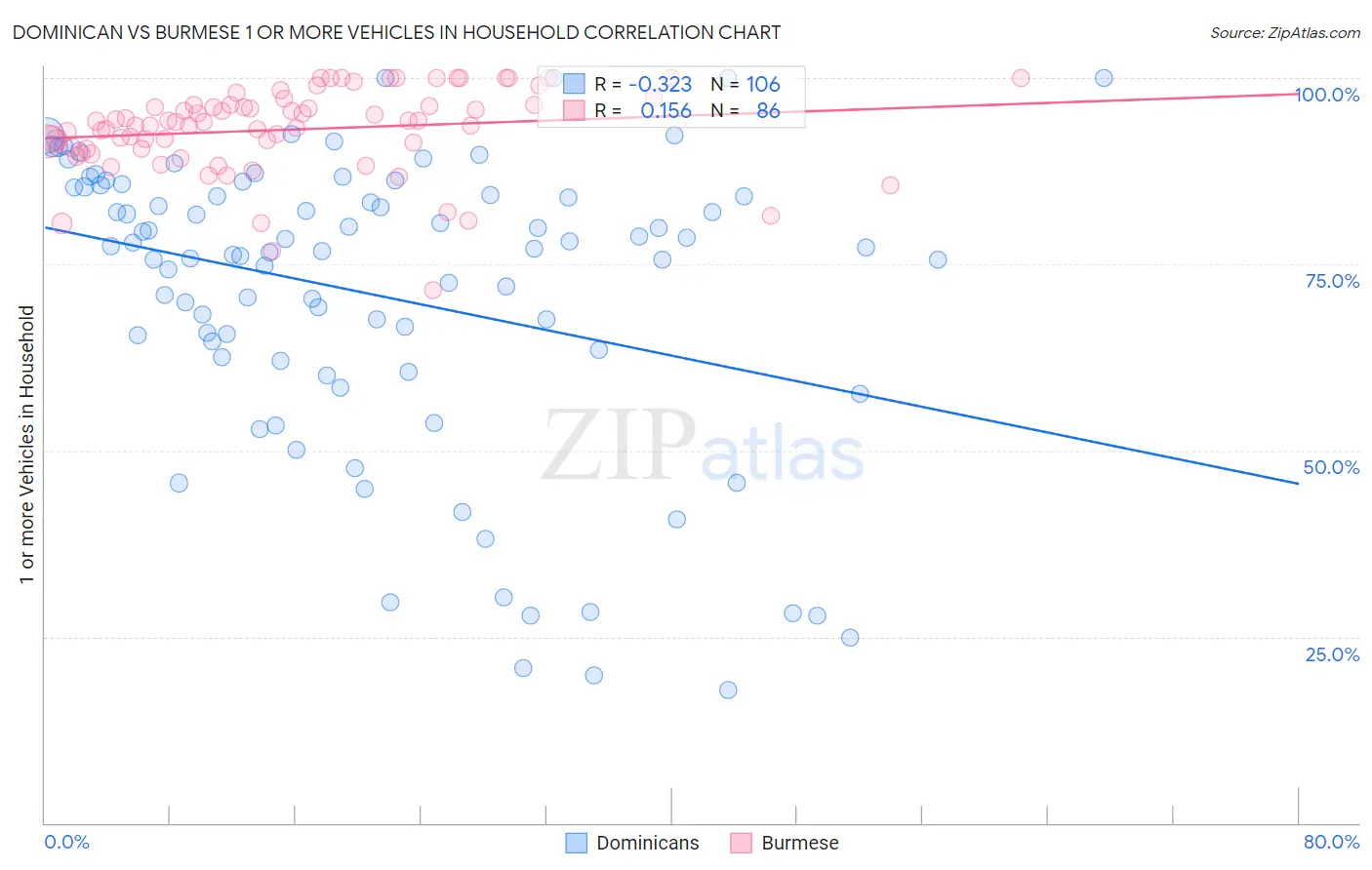 Dominican vs Burmese 1 or more Vehicles in Household