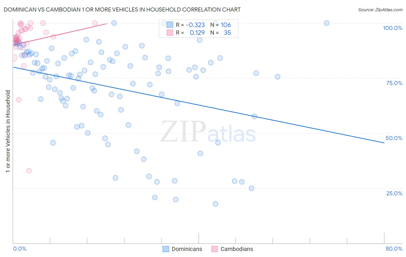 Dominican vs Cambodian 1 or more Vehicles in Household